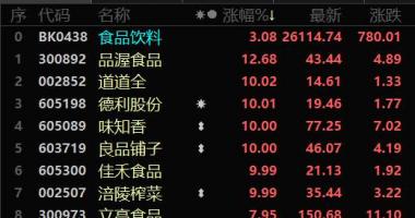 8个你要知道的行情消息_食品饮料版块今天上涨幅度榜