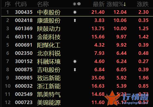 今天11条利好消息-氢能源相关现行政策延续推进