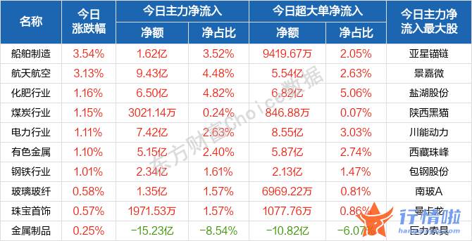 今天8条利好消息 股三大股票指数开盘低开走低
