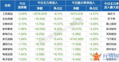 今天8条利好消息 股三大股票指数开盘低开走低