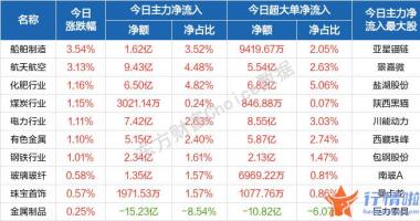 今天8条利好消息 股三大股票指数开盘低开走低