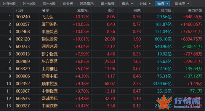 今日最新股市消息-物流版块全线走高