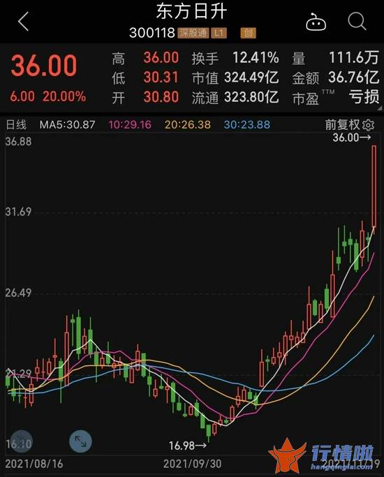财经最新股市消息：收涨%