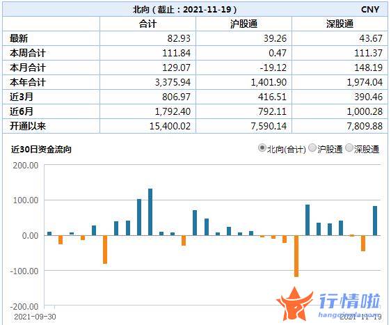 今天最新股市消息新闻_本周北向资金净买入亿元