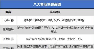 今天8条重大利好消息_特斯拉引领新技术