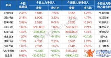 今天11个利好消息-新房开盘后沪深指数快速上行翻红
