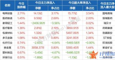 早盘最新股市消息解读 三大股票指数新房开盘涨跌不
