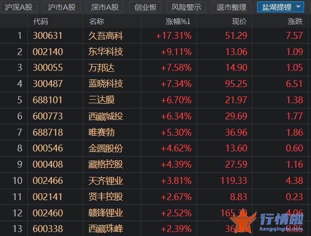 财经最新股市消息-锂价行情极为强劲