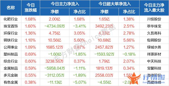 今曰最新股市消息曰照港-新房开盘后沪深指数表现较弱