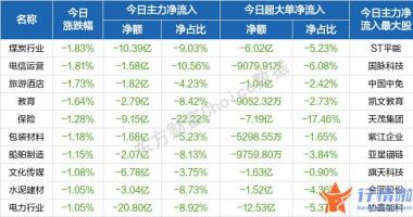 今曰最新股市消息曰照港-新房开盘后沪深指数表现较弱