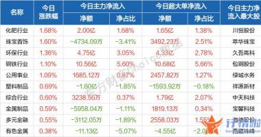 今曰最新股市消息曰照港-新房开盘后沪深指数表现较弱