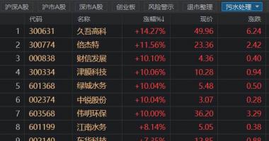 最新股市消息新闻行情-环保行业有望多点开花