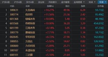 最新股市消息新闻行情-环保行业有望多点开花