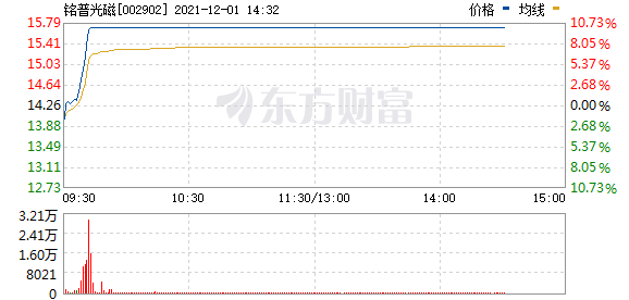 今天10个利好消息 铭普光磁新房开盘分钟便封住涨停