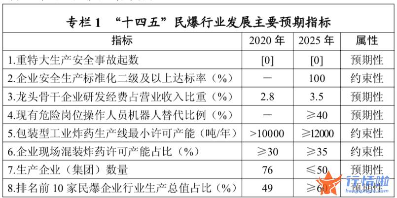 今日最新股市消息新闻_工信部公布十四五民用爆炸物品行业安全进展规划并召开公布会介绍有关