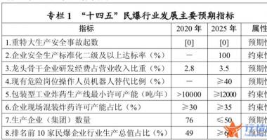 今日最新股市消息新闻_工信部公布十四五民用爆炸物品行业安全进展规划并召开公