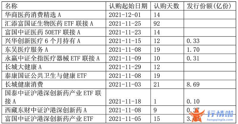 今日最新股市消息上指数_多只医药基金继续发行