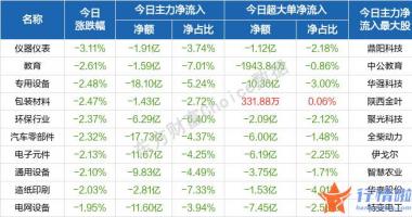 今曰最新股市消息_盘初沪深指数高开走强后急挫