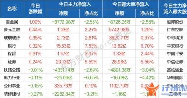 今曰最新股市消息_盘初沪深指数高开走强后急挫