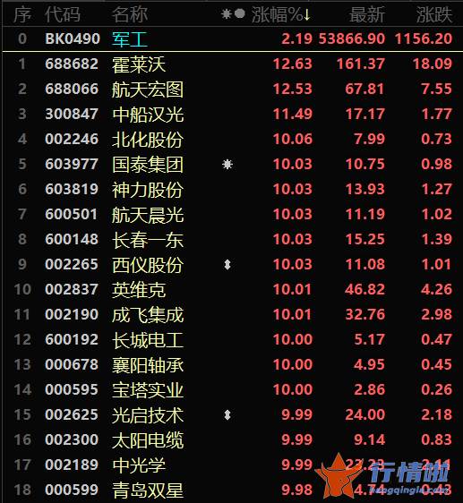 今天12条利好消息集锦：重组概念带火版块