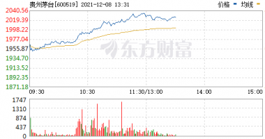 财经最新股市消息-白酒股延续拉升