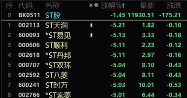 今天最新股市消息：一些看似牛股的忽然炸雷也让投资者猝不及防