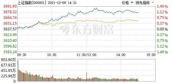 今日股市利好消息：半日净买入超亿元