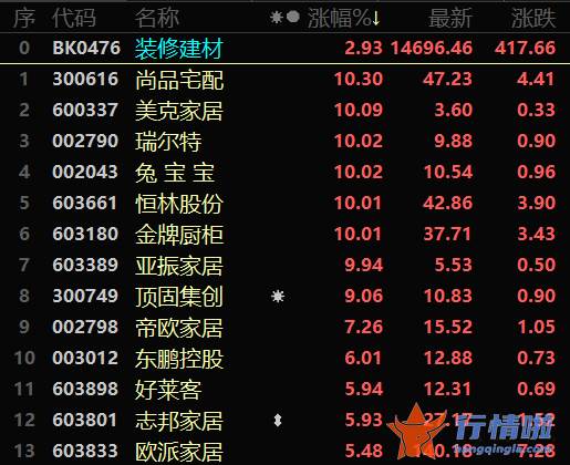 今天9条股市要闻消息 来自地产版块的回暖预测也助力家装版块