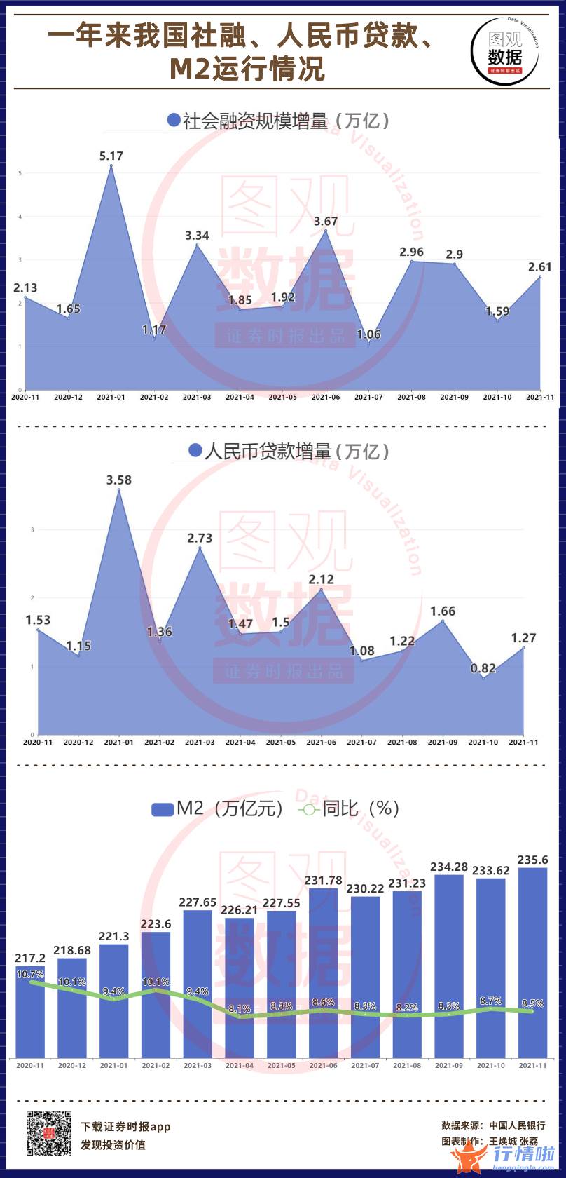 今日股市行情情：2021年11月社会融资规模增量为2.61万亿元