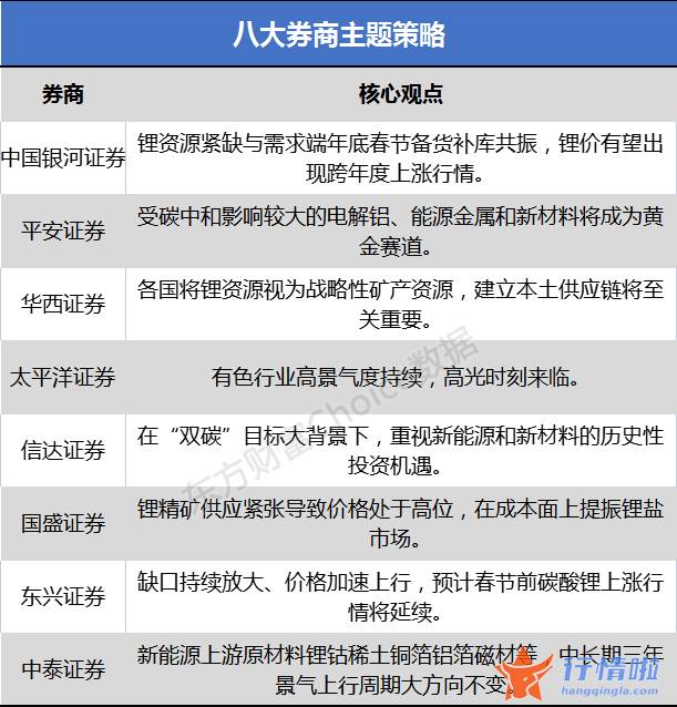 今天9个重大利好消息-锂资源紧缺与需求端年底春节备货补库共振