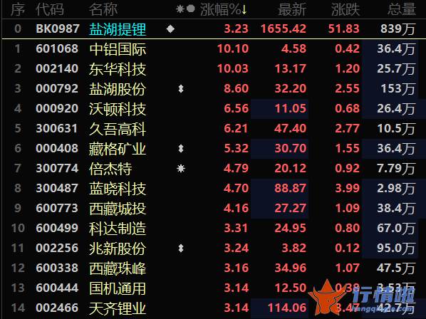 今天9个重大利好消息-锂价今年以来价格延续强势