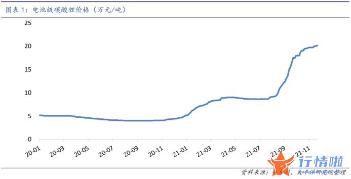 今天9个重大利好消息-锂价今年以来价格延续强势