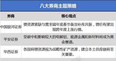 今天9个重大利好消息-锂资源紧缺与需求端年底春节备货补库共振