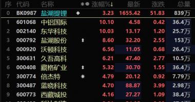 今天9个重大利好消息-锂价今年以来价格延续强势