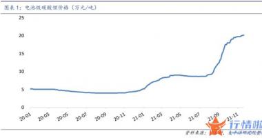 今天9个重大利好消息-锂价今年以来价格延续强势