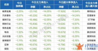 9个你要知道的行情消息 沪深指数与深成指全天低位波动