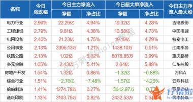 今天8个利好消息集锦：盘初股票指数波动上行