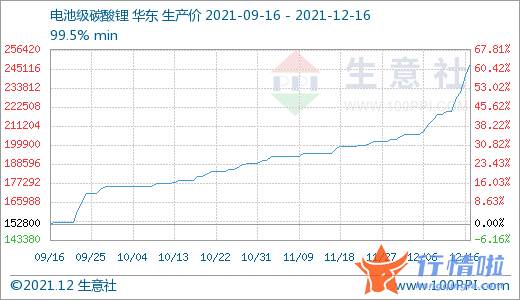 今日股市行情查询网：估计20212022年全球锂行业供需偏紧态势难以改变