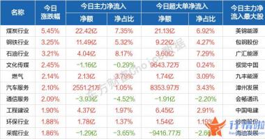 最新股市消息面：盘初惯性冲高后展开波动