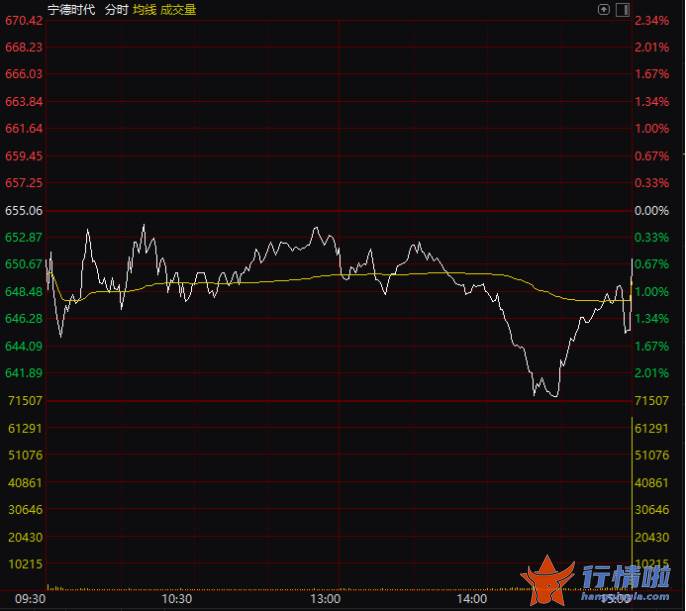 今天9条重大利好消息_宁德时代在尾盘则被大单扫货