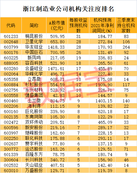 看看今天最新股市消息：制造大省发力打造“单项冠军之省”，6万亿板块跑出41只牛股，聪明钱抢筹有机硅龙头