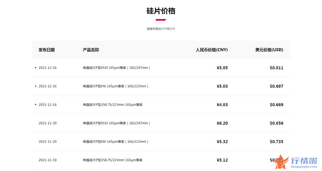 今天10个利好消息-万亿赛道迎来拐点？4600亿光伏巨头再次下调硅片价格，行业价格战打响