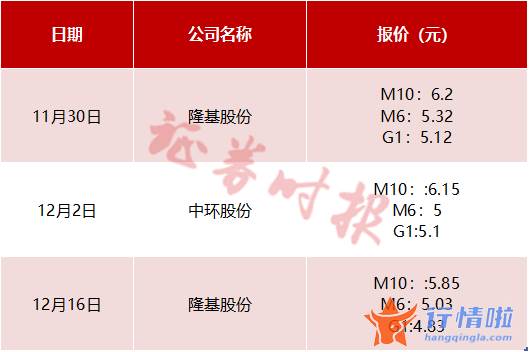 今天10个利好消息-万亿赛道迎来拐点？4600亿光伏巨头再次下调硅片价格，行业价格战打响