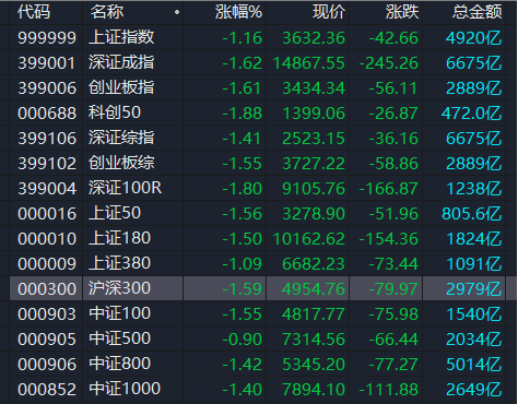 今天12条利好消息-尾盘一笔成交42亿，何方资金突袭“宁王”？白酒一天蒸发1600亿，消费股怎么了