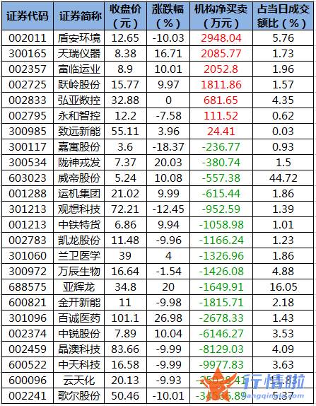 股票行情大盘走势怎么看_数据复盘｜主力资金撤离电气设备、电子等行业龙虎榜机构净卖出歌尔股份等股