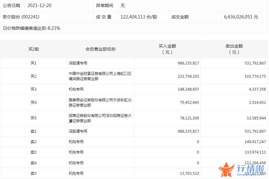 股票行情大盘走势怎么看_数据复盘｜主力资金撤离电气设备、电子等行业龙虎榜机构净卖出歌尔股份等股