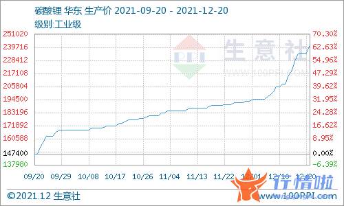 今日股票行情走势线路图 【机会挖掘】碳酸锂价格持续上涨机构称锂价短期高涨中长期维持高位