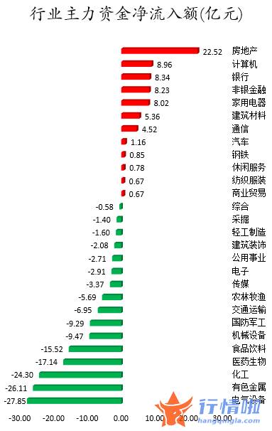 今日股票行情查询图_数据复盘｜主力资金加仓房地产、银行等行业北向资金连续3日净流出