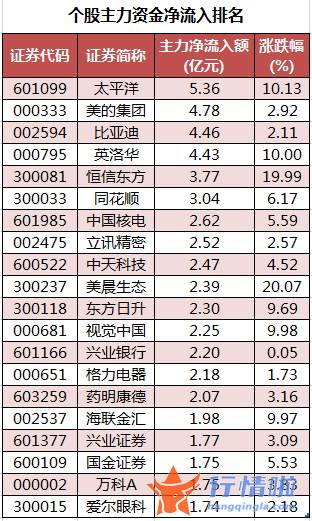 今日股票行情查询图_数据复盘｜主力资金加仓房地产、银行等行业北向资金连续3日净流出