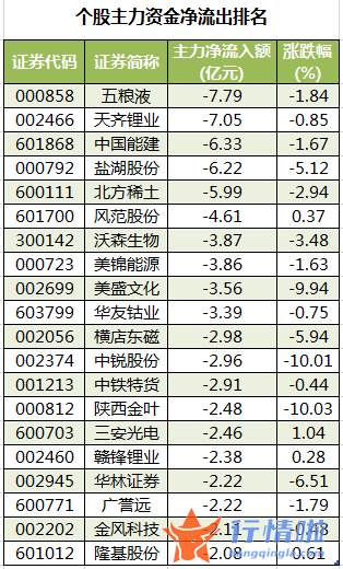 今日股票行情查询图_数据复盘｜主力资金加仓房地产、银行等行业北向资金连续3日净流出